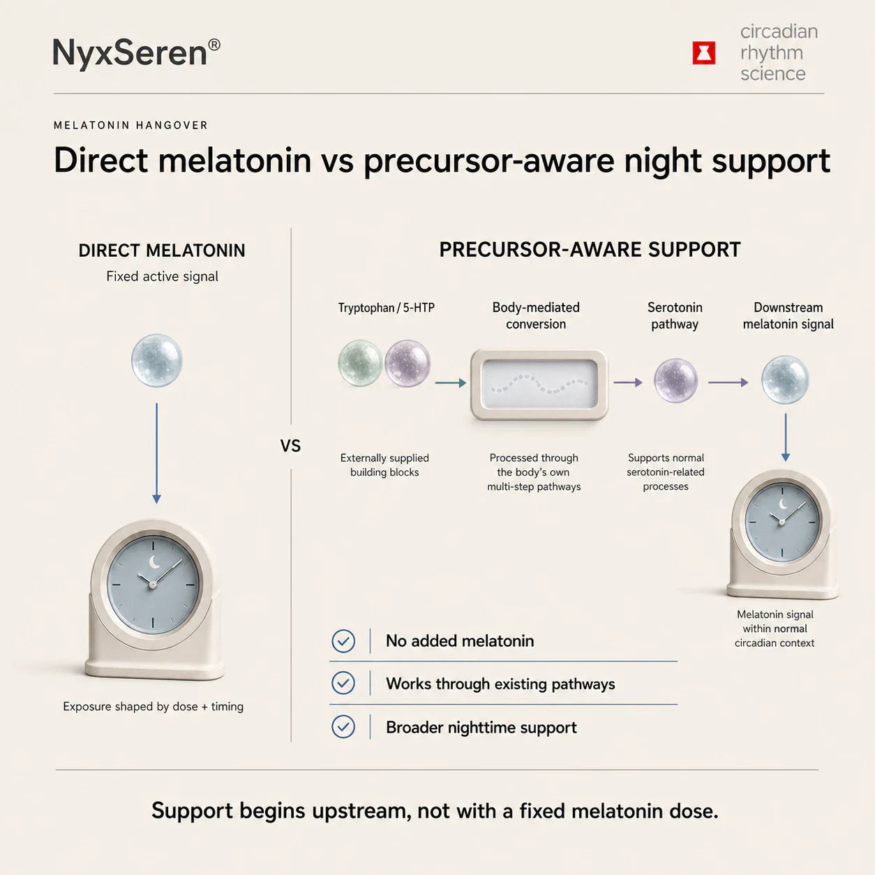 Melatonin Hangover: Direct Melatonin, Precursors, and Night Support NyxSeren
